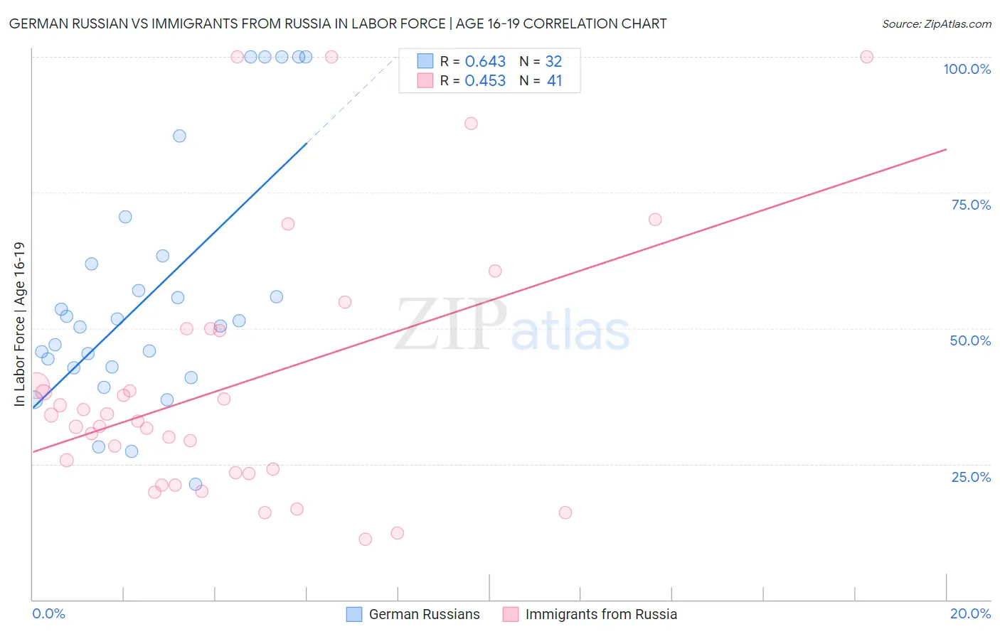 German Russian vs Immigrants from Russia In Labor Force | Age 16-19