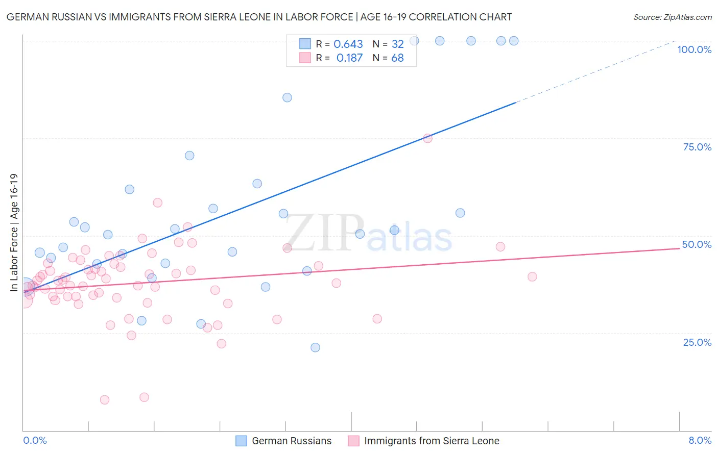 German Russian vs Immigrants from Sierra Leone In Labor Force | Age 16-19