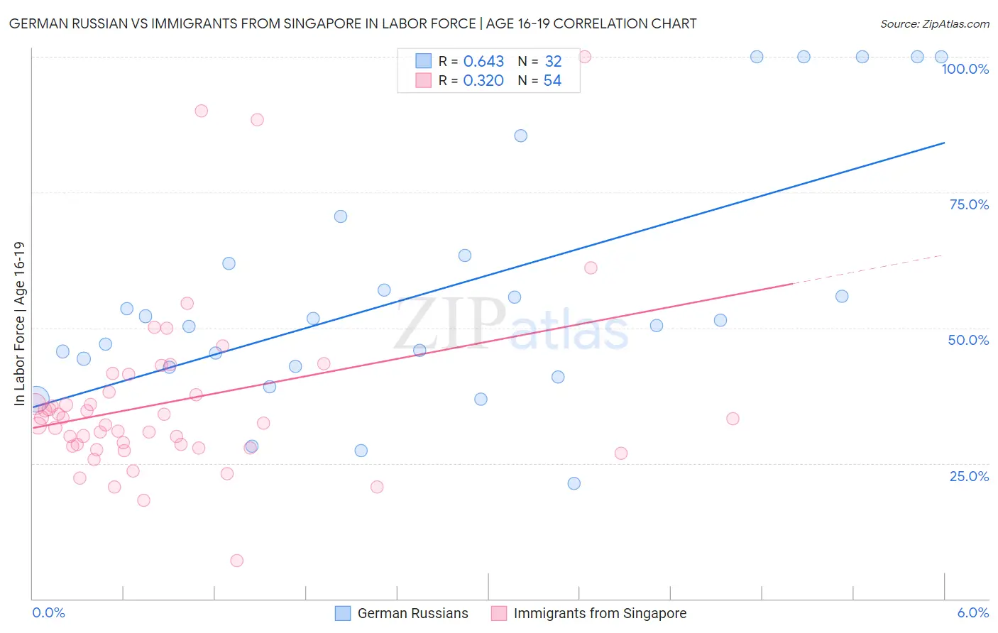 German Russian vs Immigrants from Singapore In Labor Force | Age 16-19