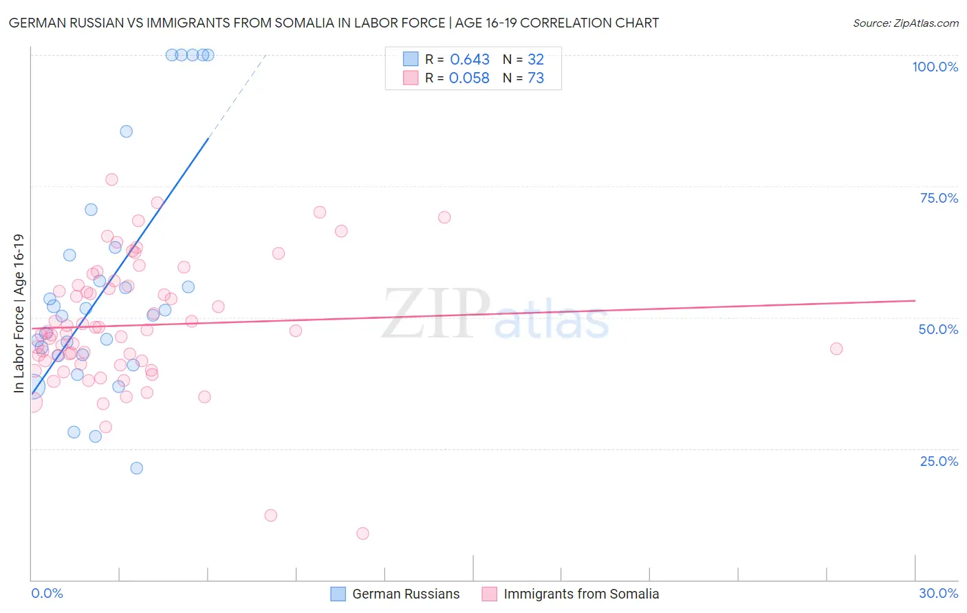 German Russian vs Immigrants from Somalia In Labor Force | Age 16-19