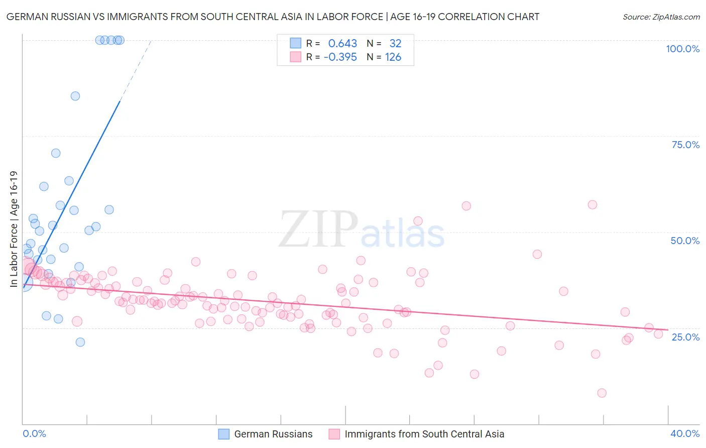 German Russian vs Immigrants from South Central Asia In Labor Force | Age 16-19