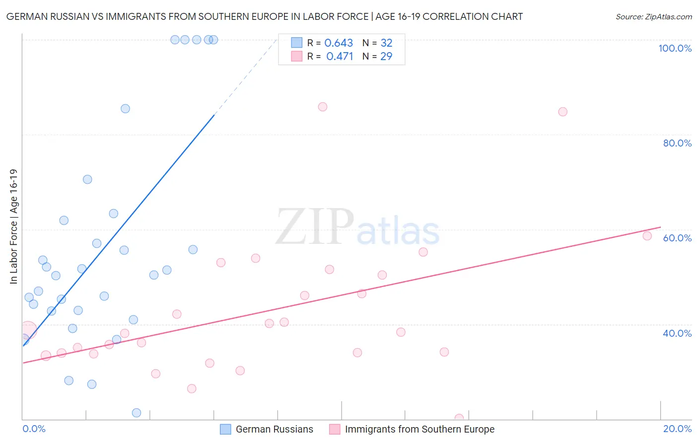German Russian vs Immigrants from Southern Europe In Labor Force | Age 16-19