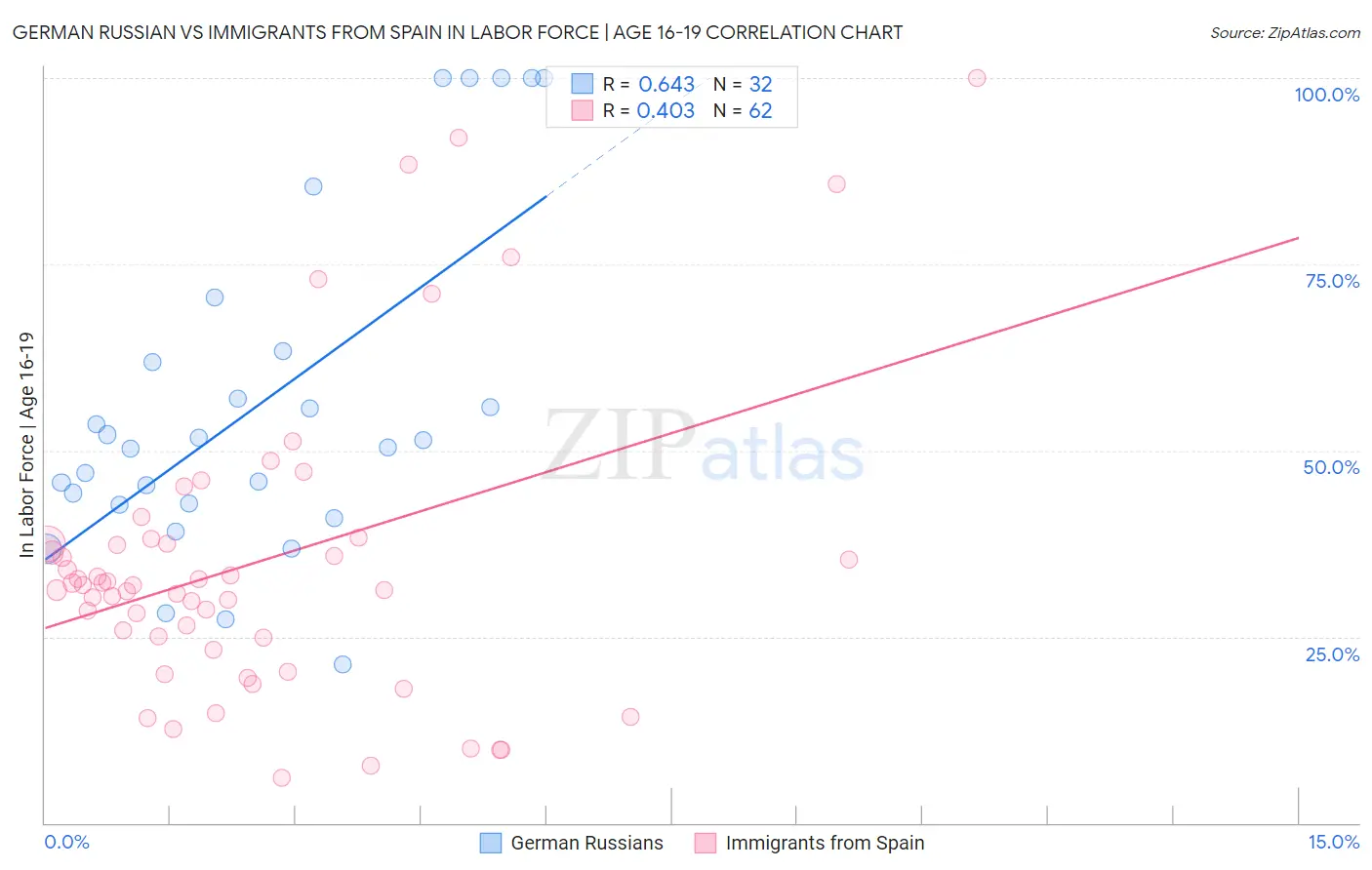 German Russian vs Immigrants from Spain In Labor Force | Age 16-19