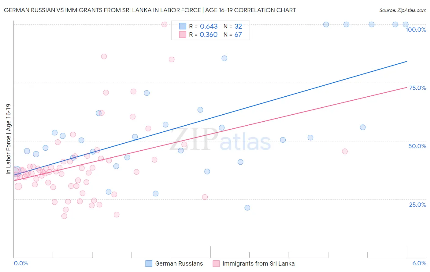 German Russian vs Immigrants from Sri Lanka In Labor Force | Age 16-19