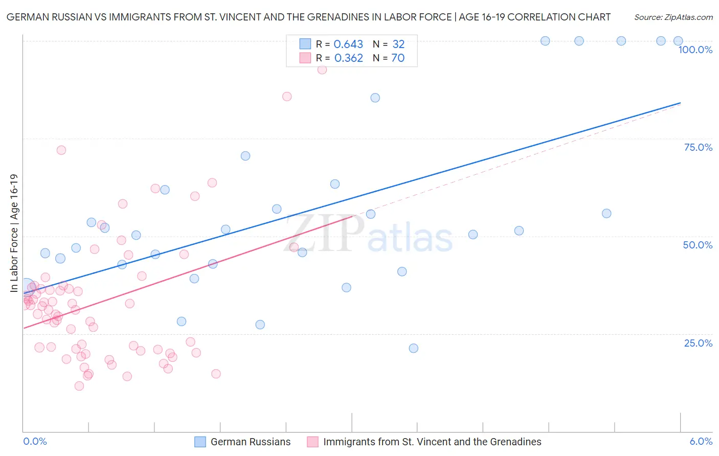 German Russian vs Immigrants from St. Vincent and the Grenadines In Labor Force | Age 16-19