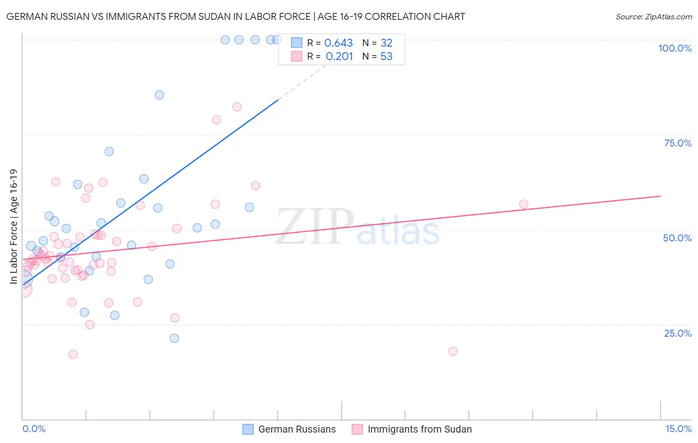 German Russian vs Immigrants from Sudan In Labor Force | Age 16-19