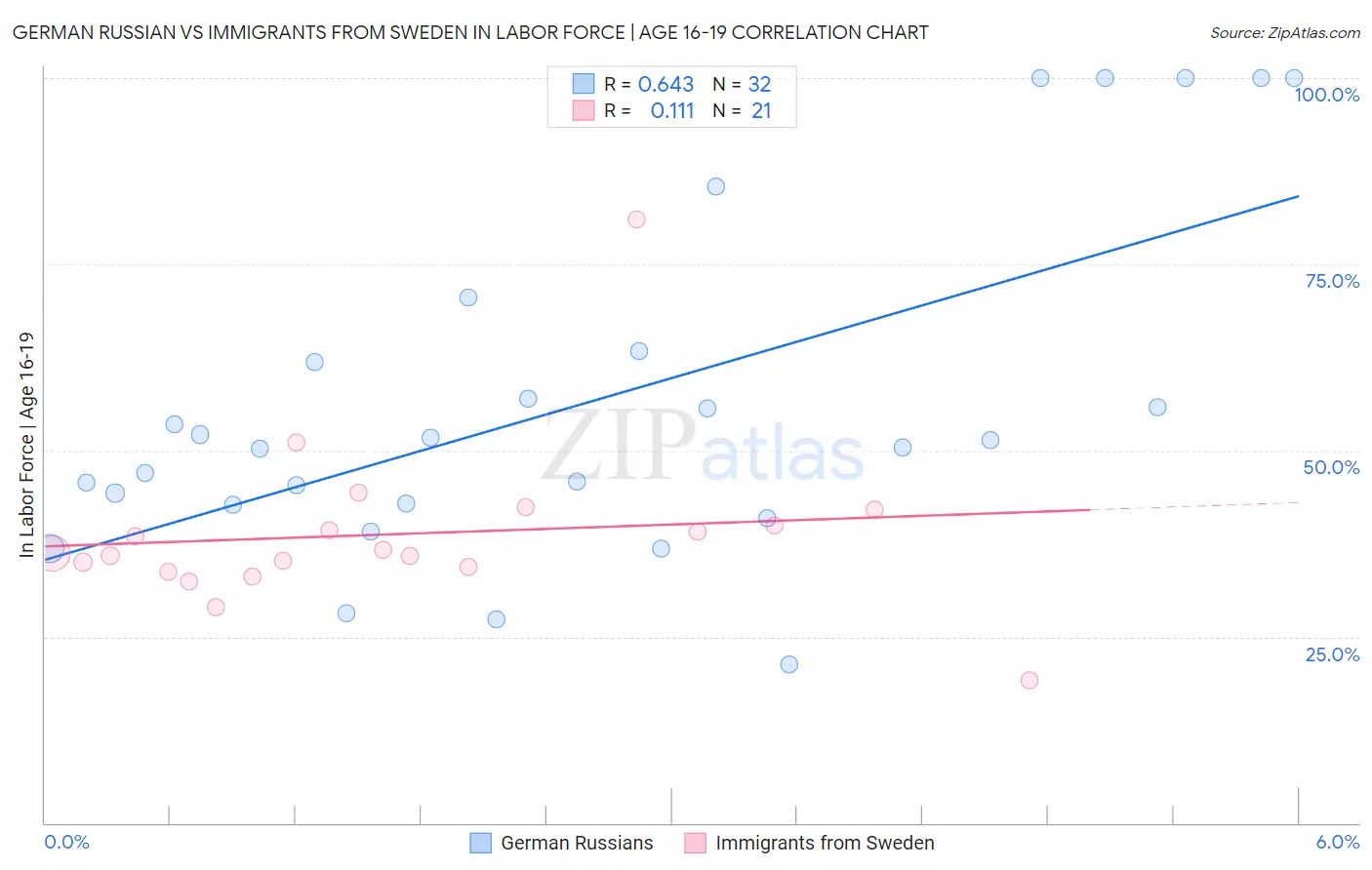 German Russian vs Immigrants from Sweden In Labor Force | Age 16-19