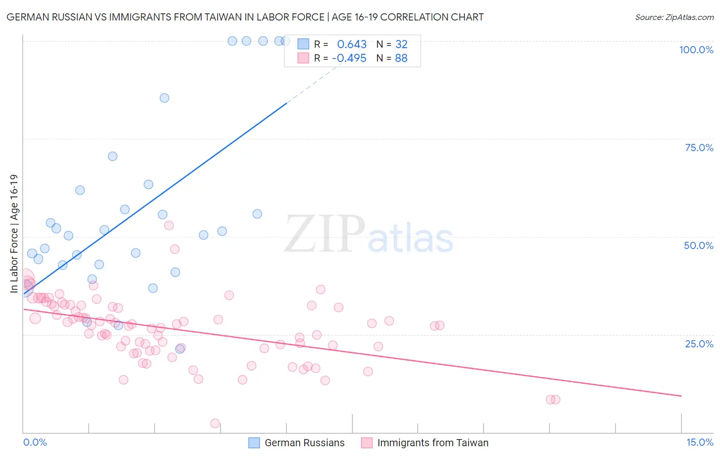 German Russian vs Immigrants from Taiwan In Labor Force | Age 16-19