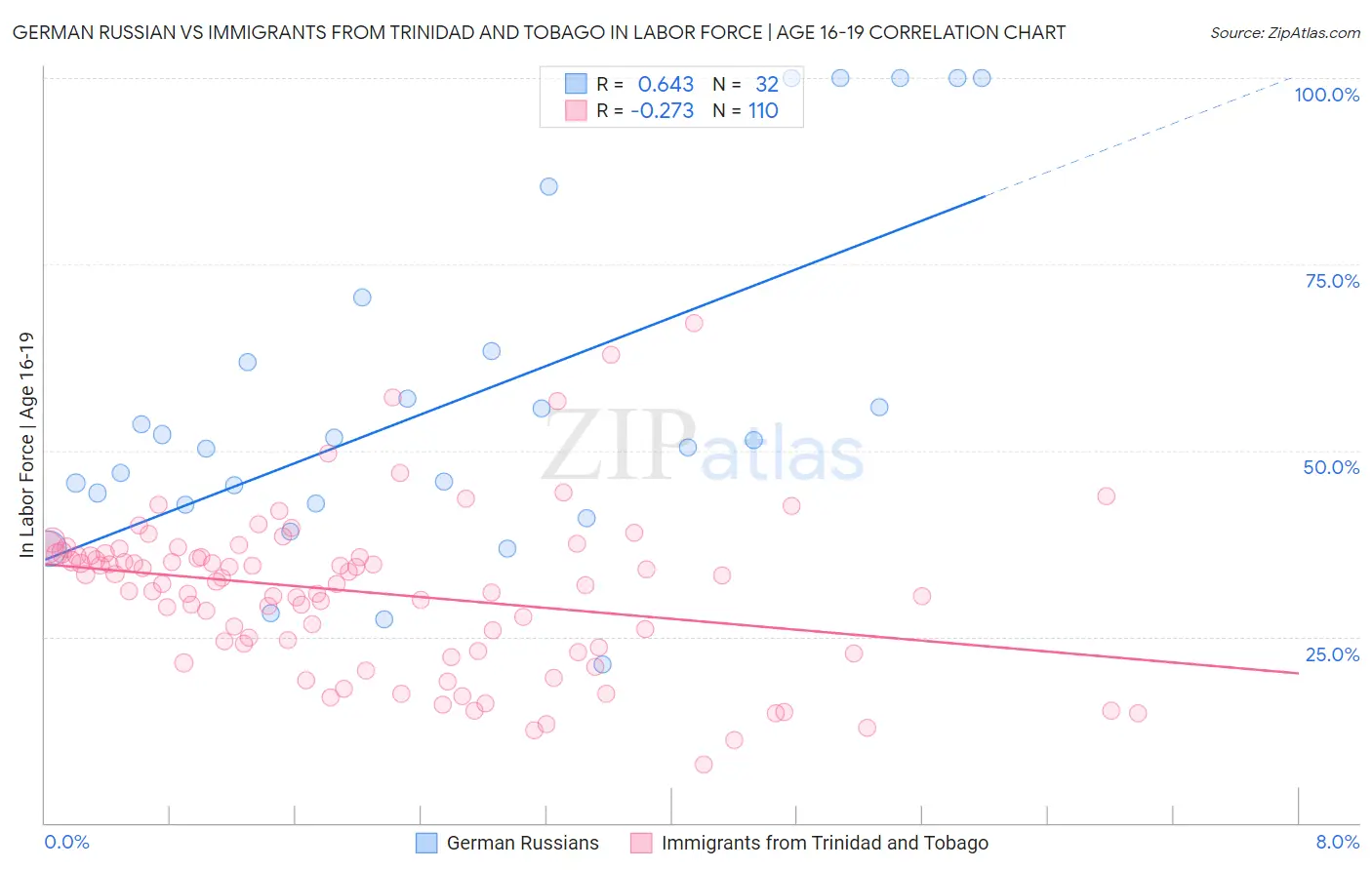 German Russian vs Immigrants from Trinidad and Tobago In Labor Force | Age 16-19
