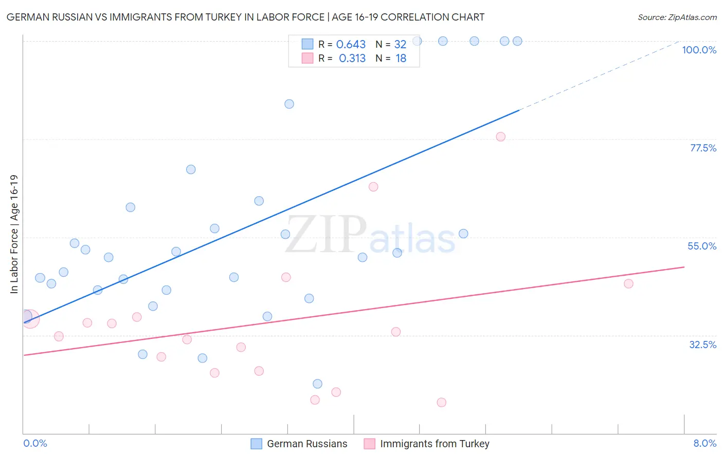 German Russian vs Immigrants from Turkey In Labor Force | Age 16-19