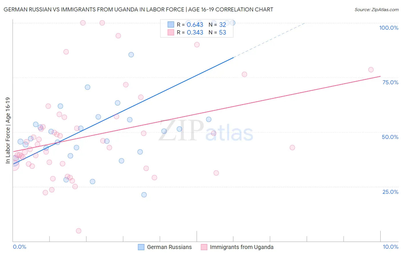 German Russian vs Immigrants from Uganda In Labor Force | Age 16-19