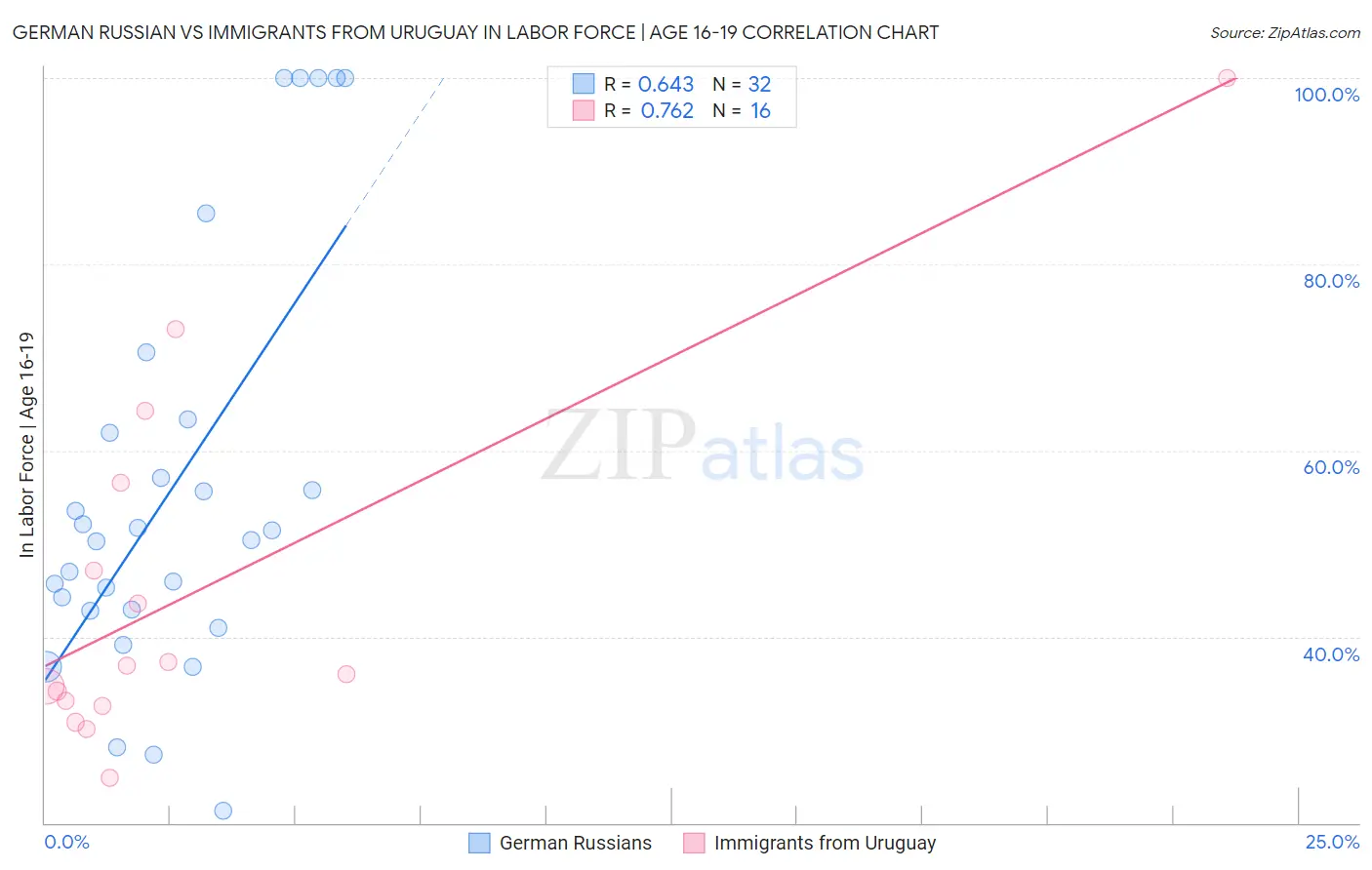 German Russian vs Immigrants from Uruguay In Labor Force | Age 16-19