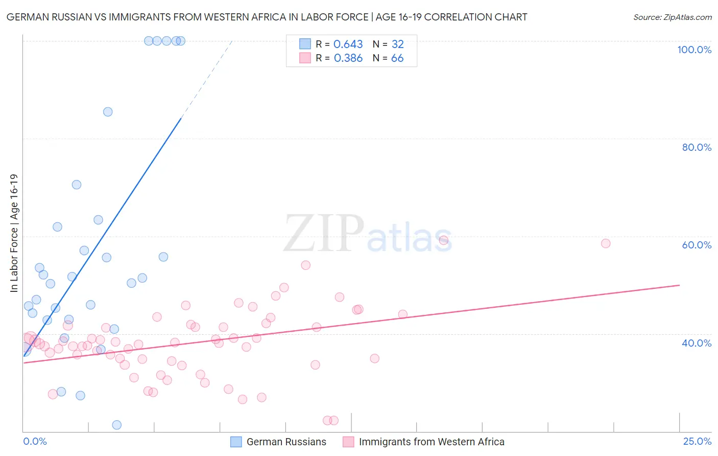 German Russian vs Immigrants from Western Africa In Labor Force | Age 16-19