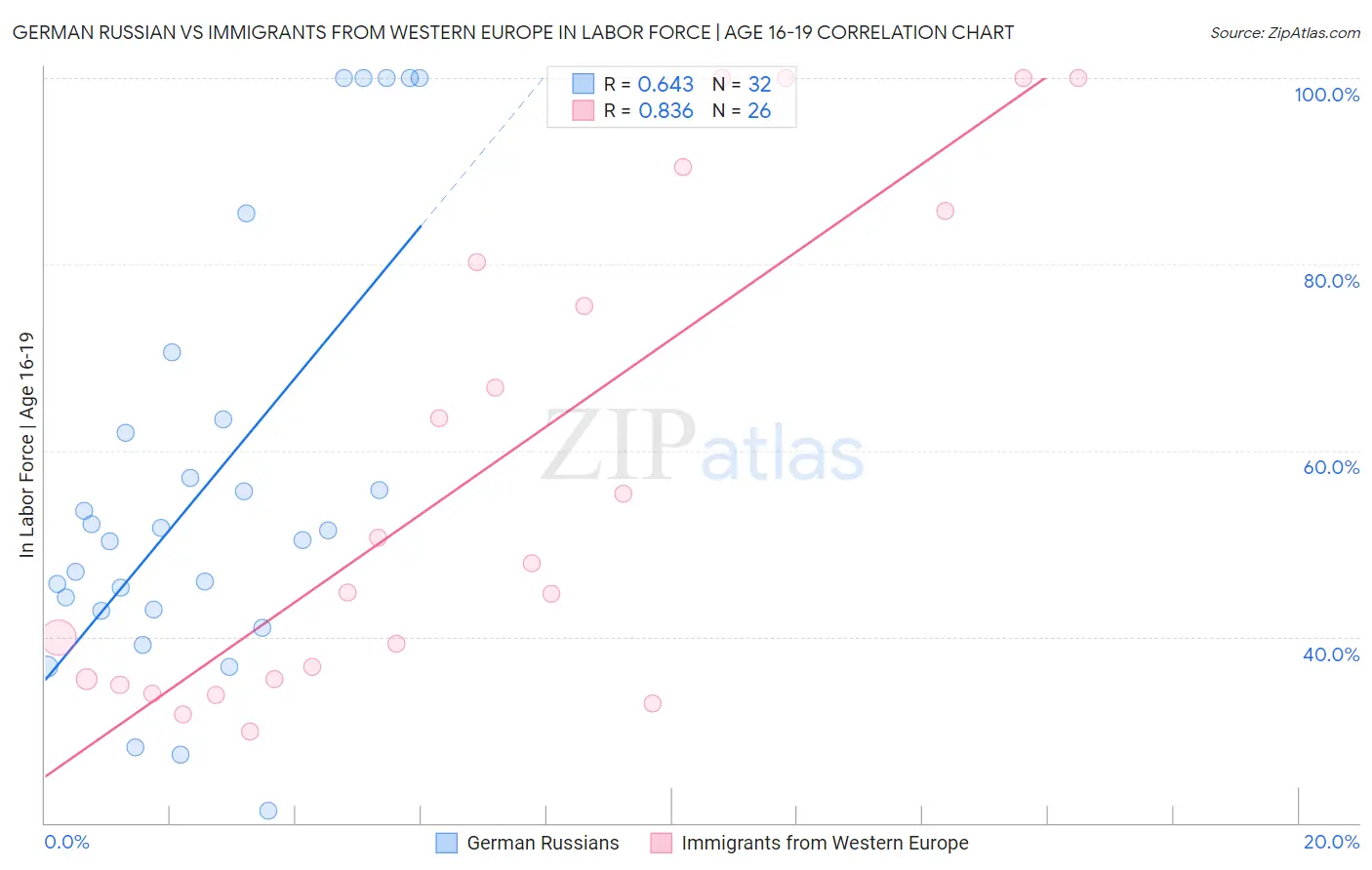 German Russian vs Immigrants from Western Europe In Labor Force | Age 16-19