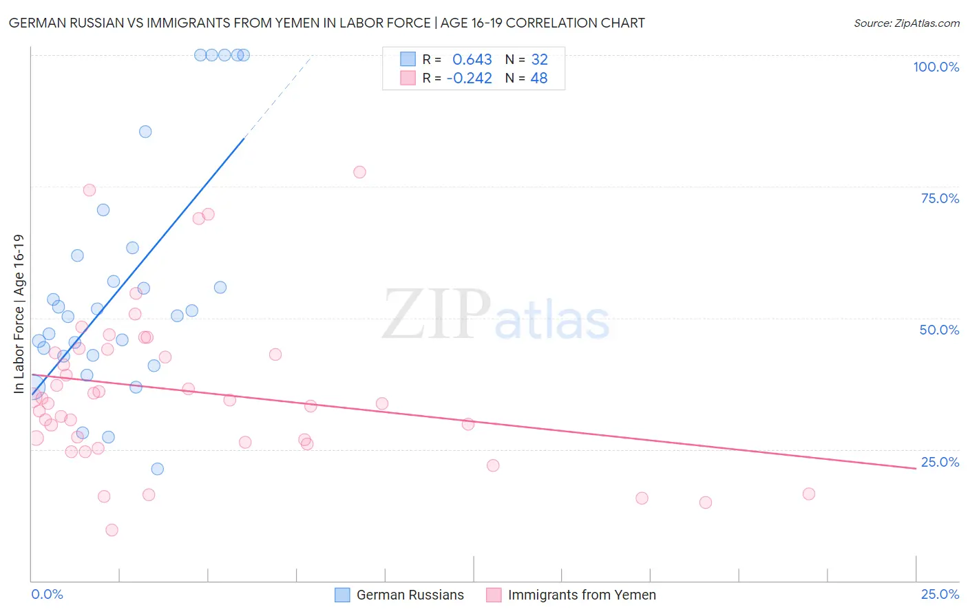 German Russian vs Immigrants from Yemen In Labor Force | Age 16-19