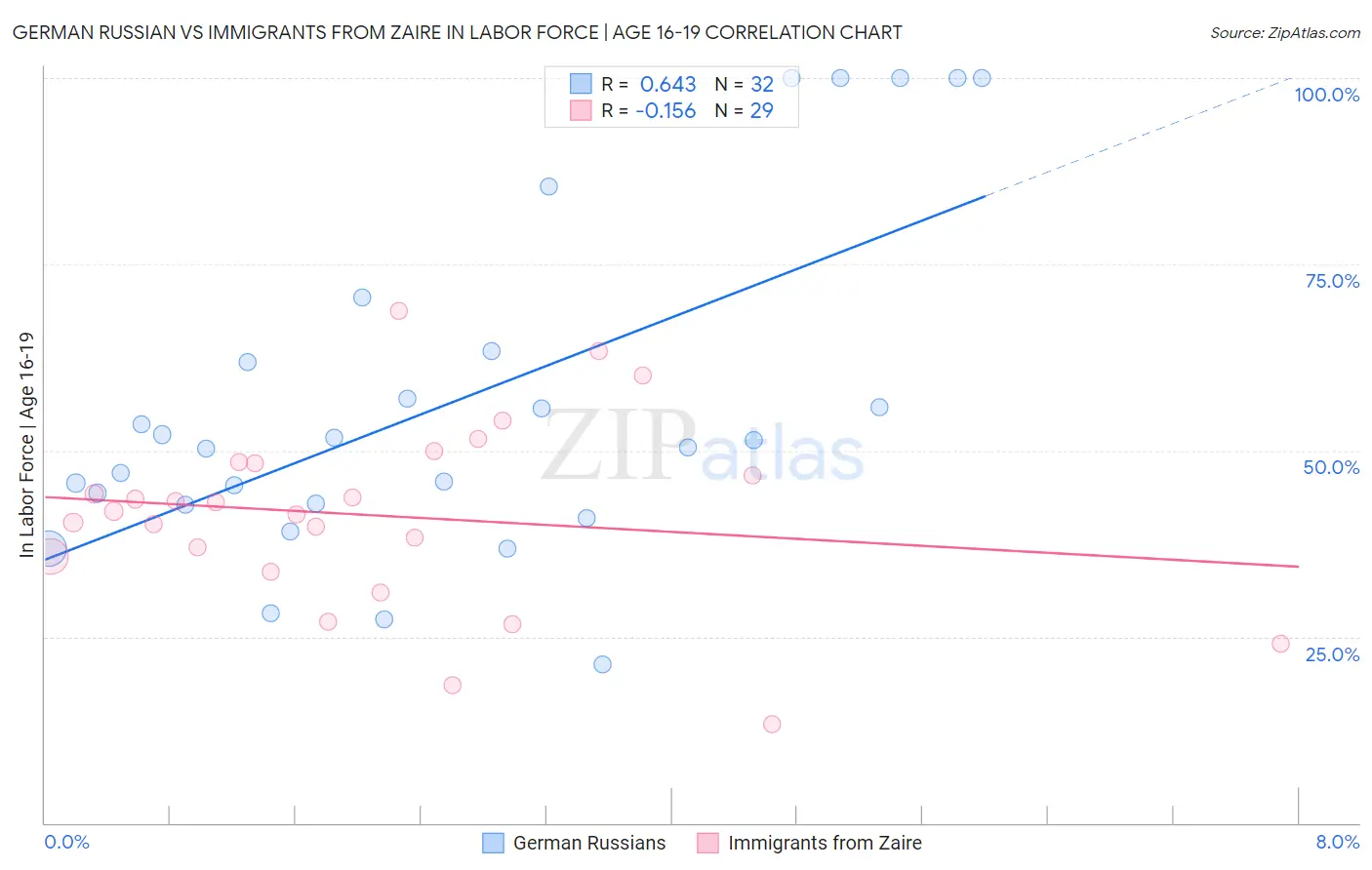 German Russian vs Immigrants from Zaire In Labor Force | Age 16-19