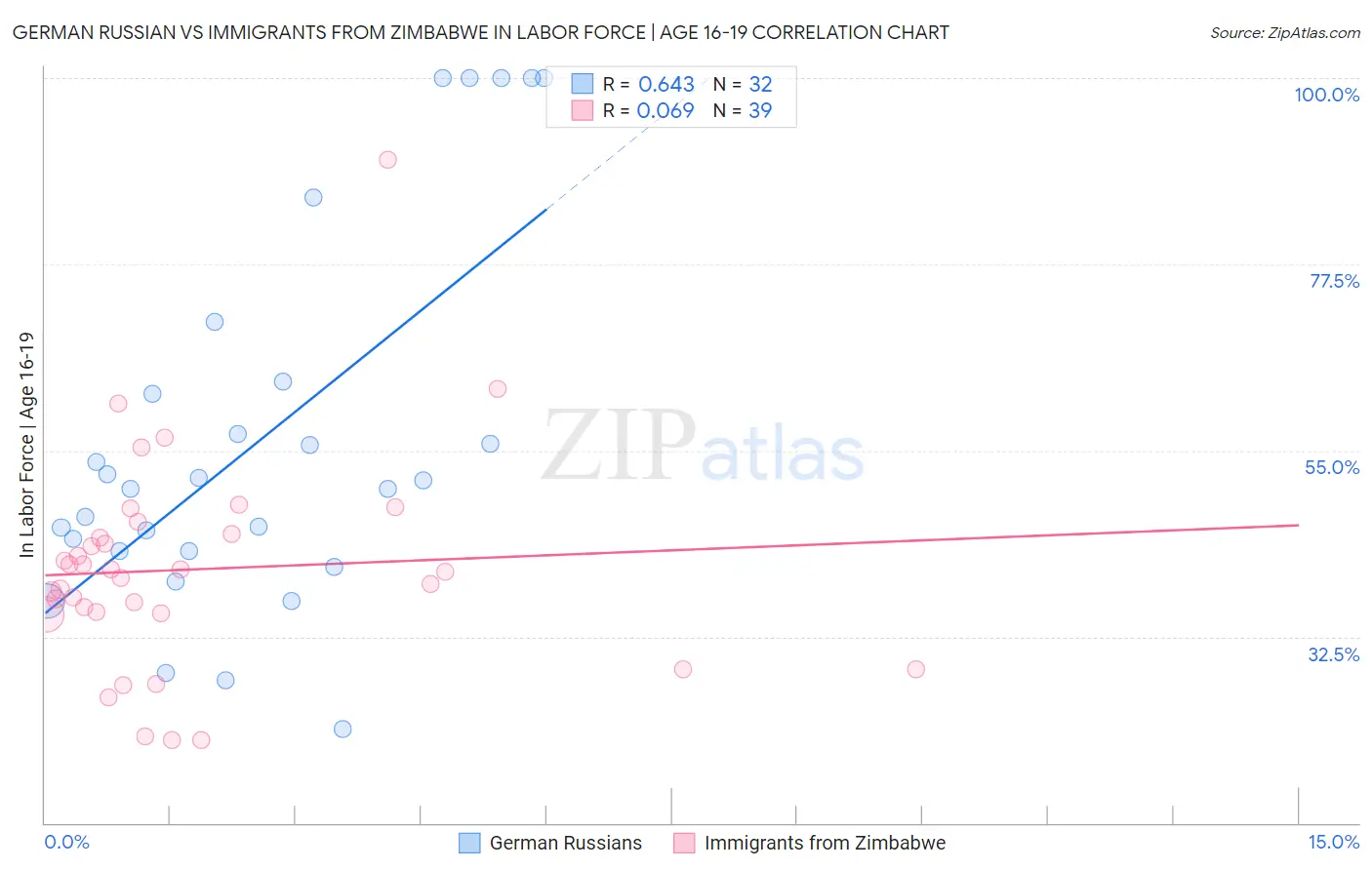 German Russian vs Immigrants from Zimbabwe In Labor Force | Age 16-19