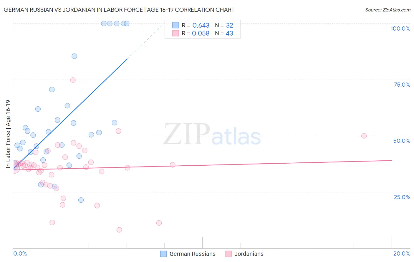 German Russian vs Jordanian In Labor Force | Age 16-19