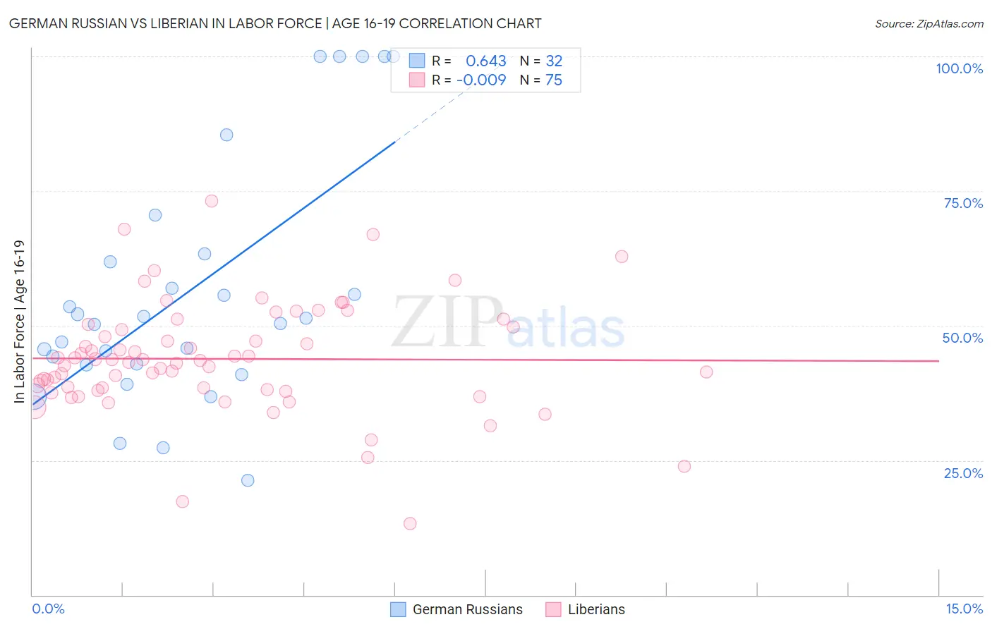 German Russian vs Liberian In Labor Force | Age 16-19