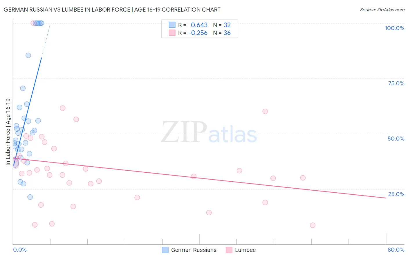 German Russian vs Lumbee In Labor Force | Age 16-19