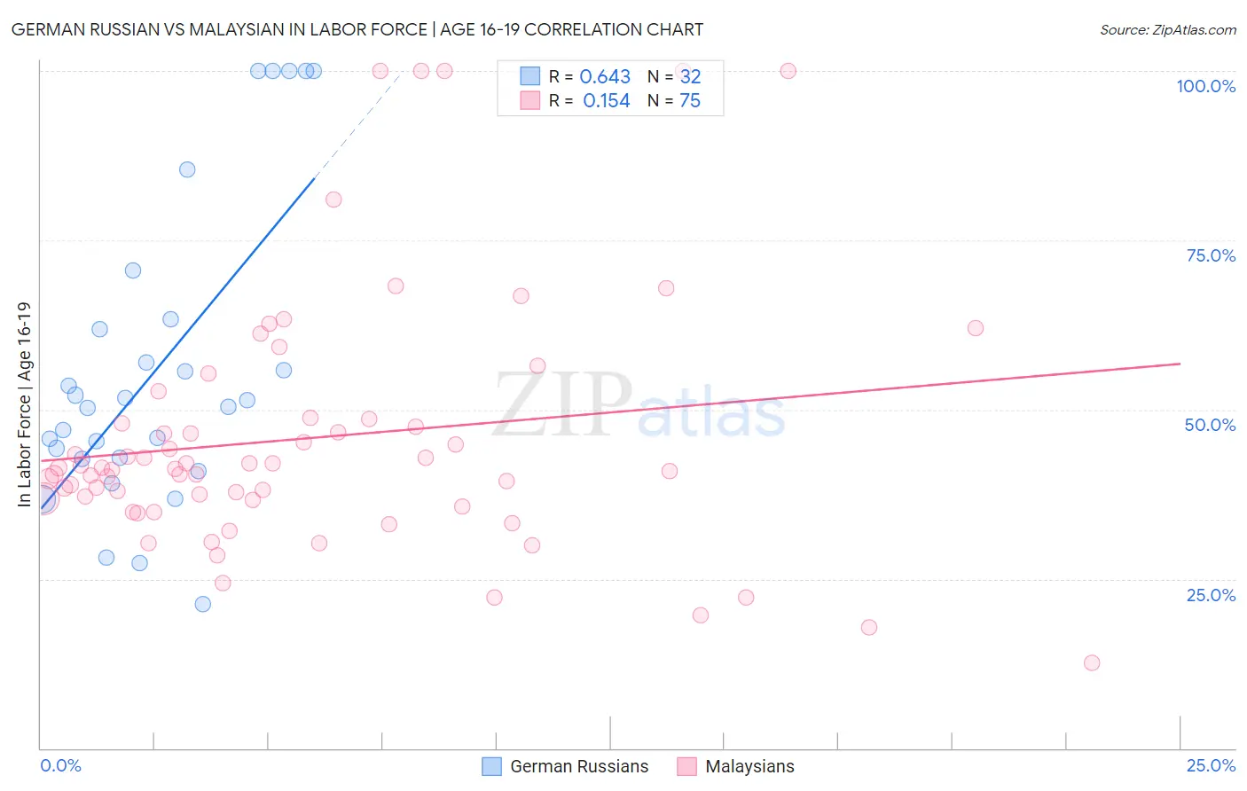 German Russian vs Malaysian In Labor Force | Age 16-19