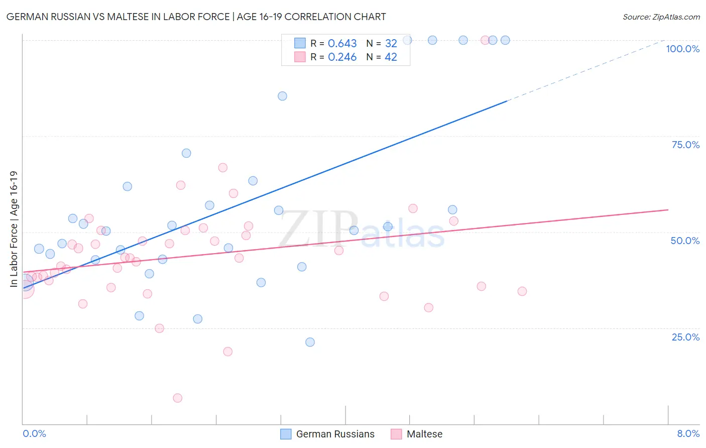 German Russian vs Maltese In Labor Force | Age 16-19