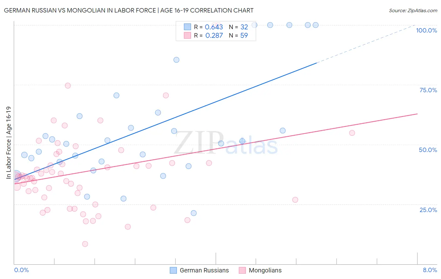 German Russian vs Mongolian In Labor Force | Age 16-19