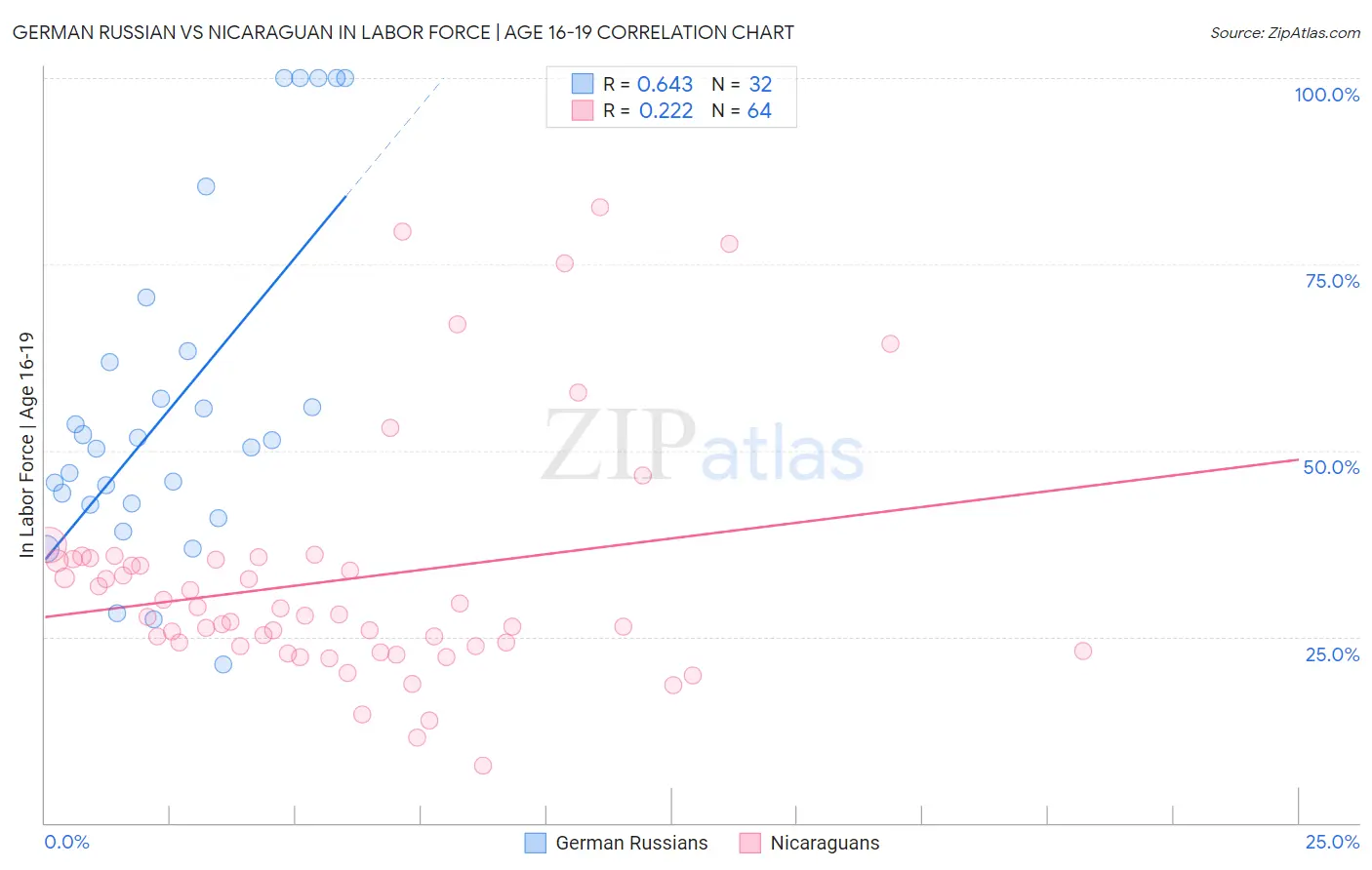 German Russian vs Nicaraguan In Labor Force | Age 16-19