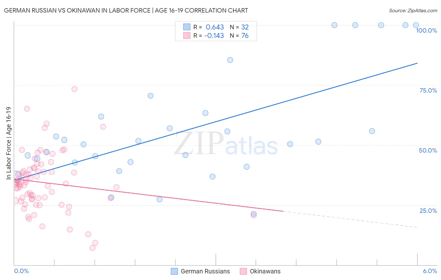 German Russian vs Okinawan In Labor Force | Age 16-19