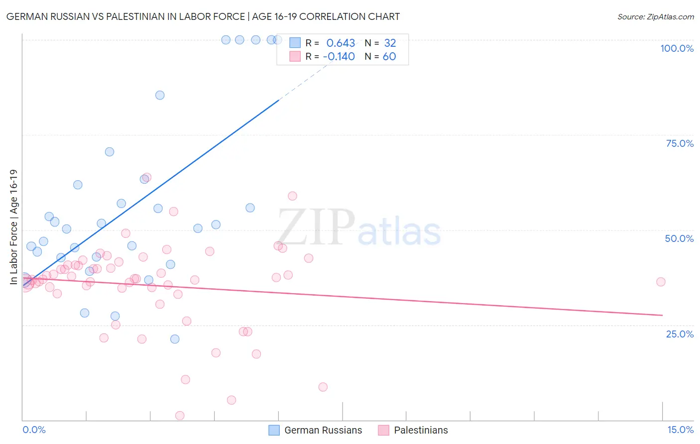 German Russian vs Palestinian In Labor Force | Age 16-19
