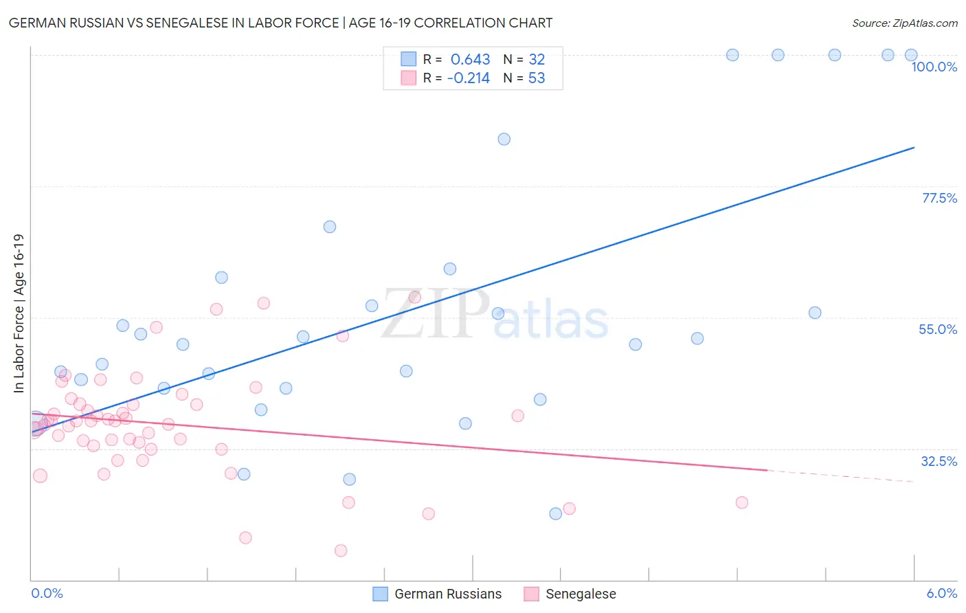 German Russian vs Senegalese In Labor Force | Age 16-19