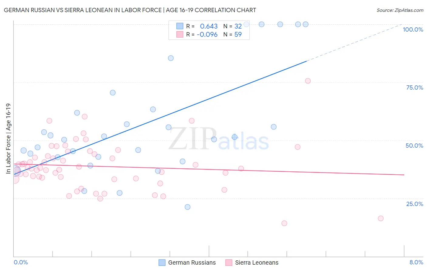 German Russian vs Sierra Leonean In Labor Force | Age 16-19