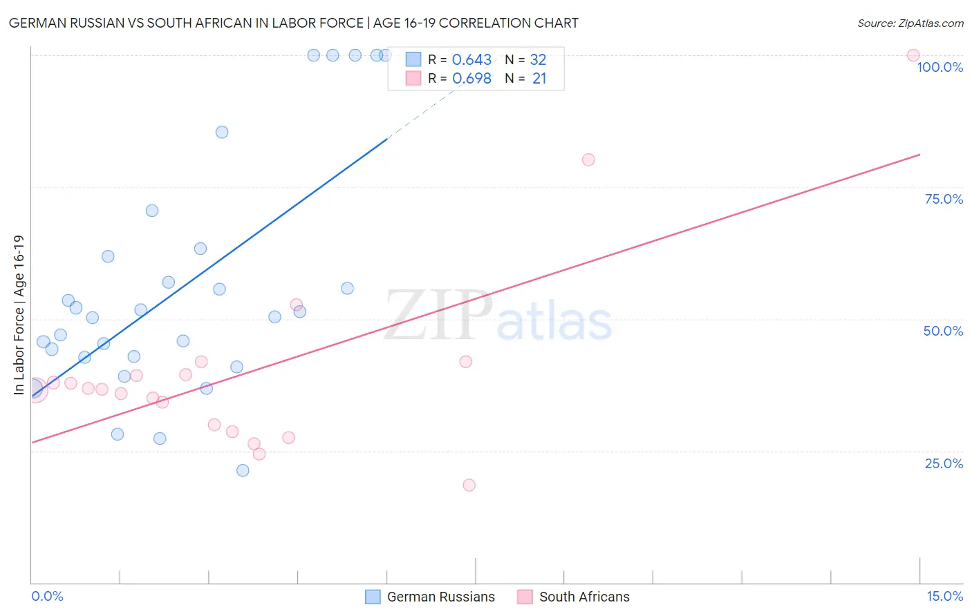 German Russian vs South African In Labor Force | Age 16-19