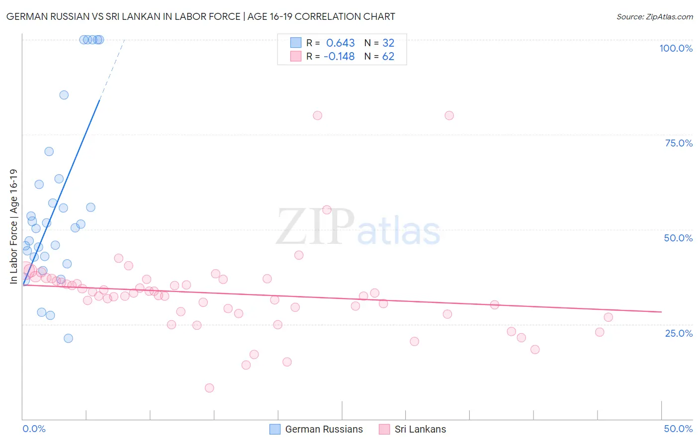 German Russian vs Sri Lankan In Labor Force | Age 16-19