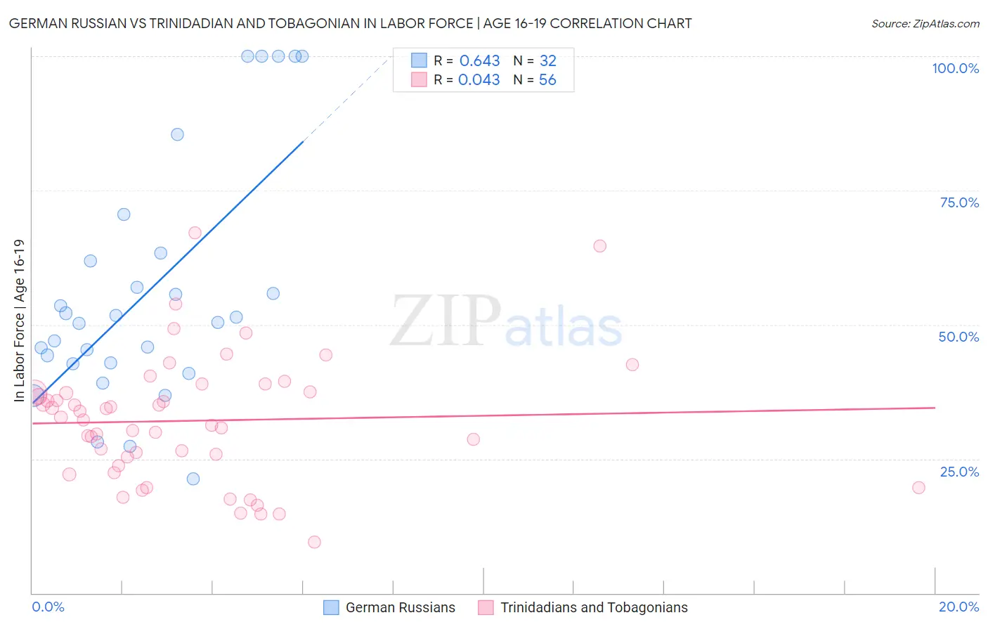 German Russian vs Trinidadian and Tobagonian In Labor Force | Age 16-19