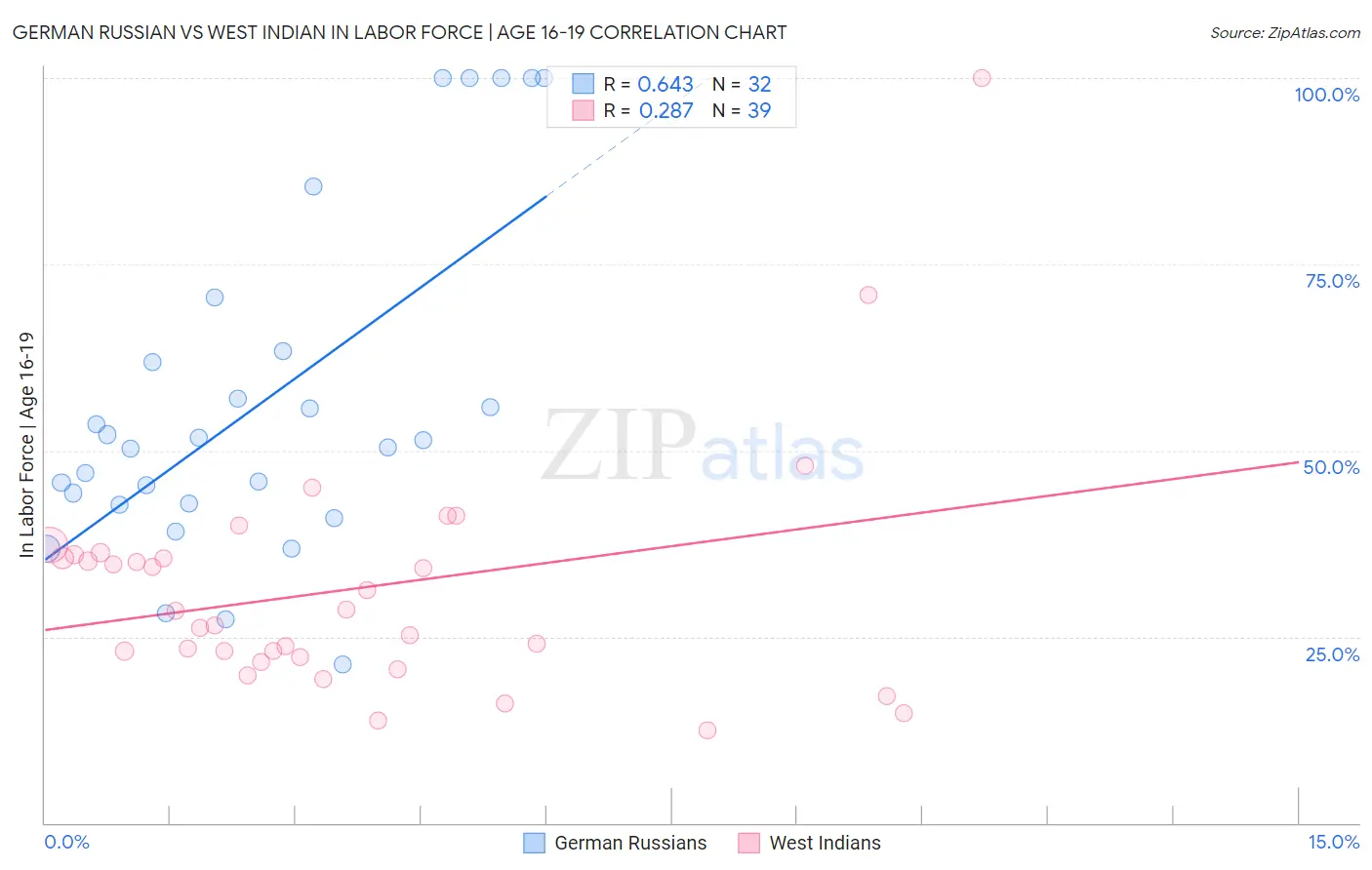 German Russian vs West Indian In Labor Force | Age 16-19