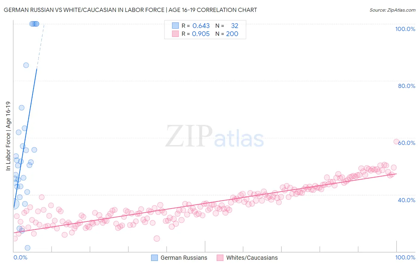 German Russian vs White/Caucasian In Labor Force | Age 16-19