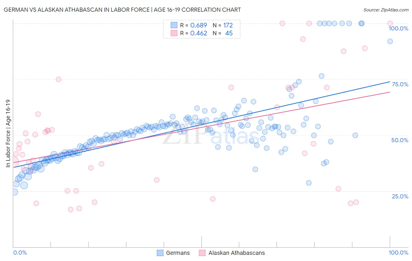 German vs Alaskan Athabascan In Labor Force | Age 16-19