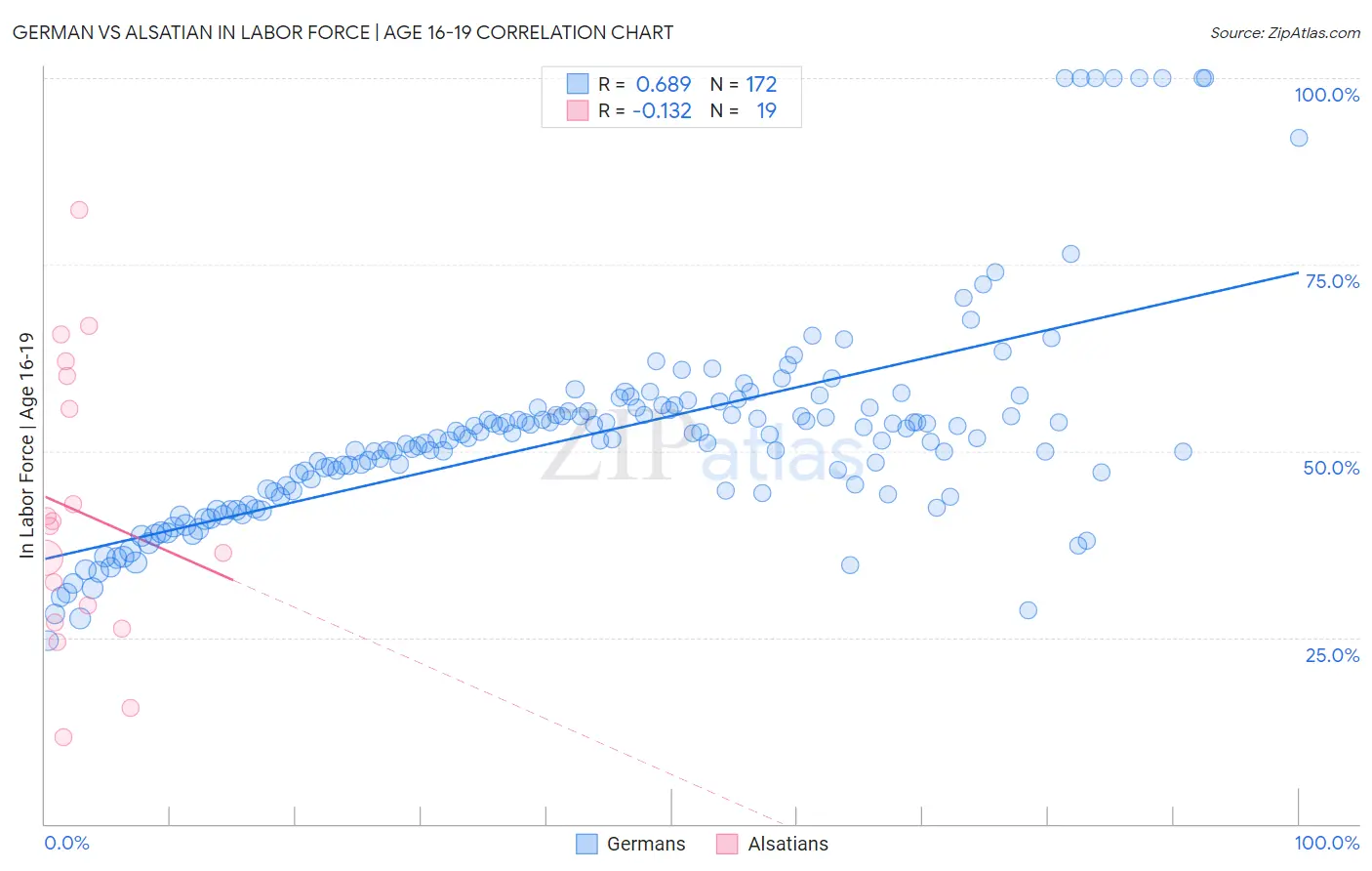 German vs Alsatian In Labor Force | Age 16-19