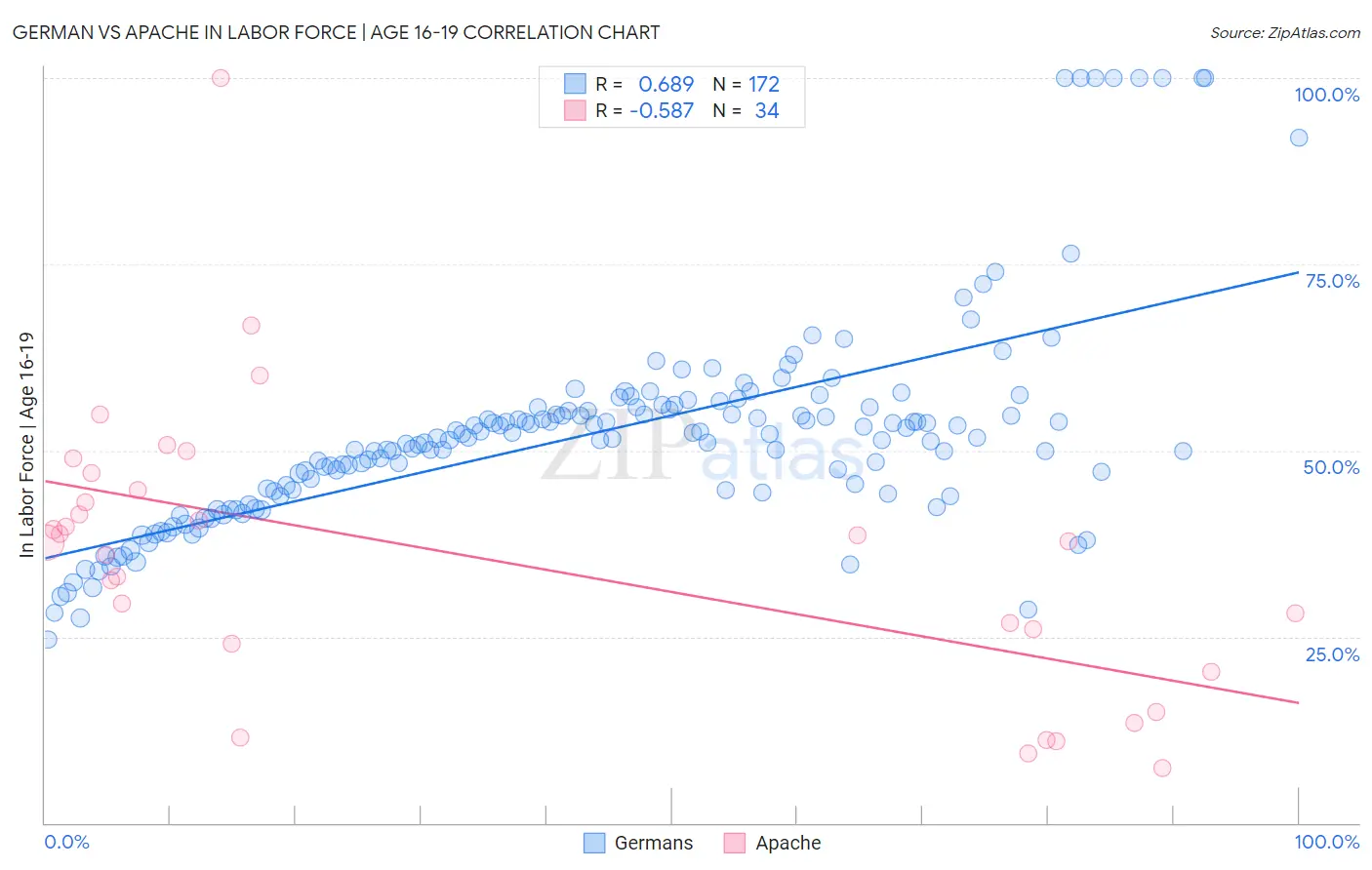 German vs Apache In Labor Force | Age 16-19