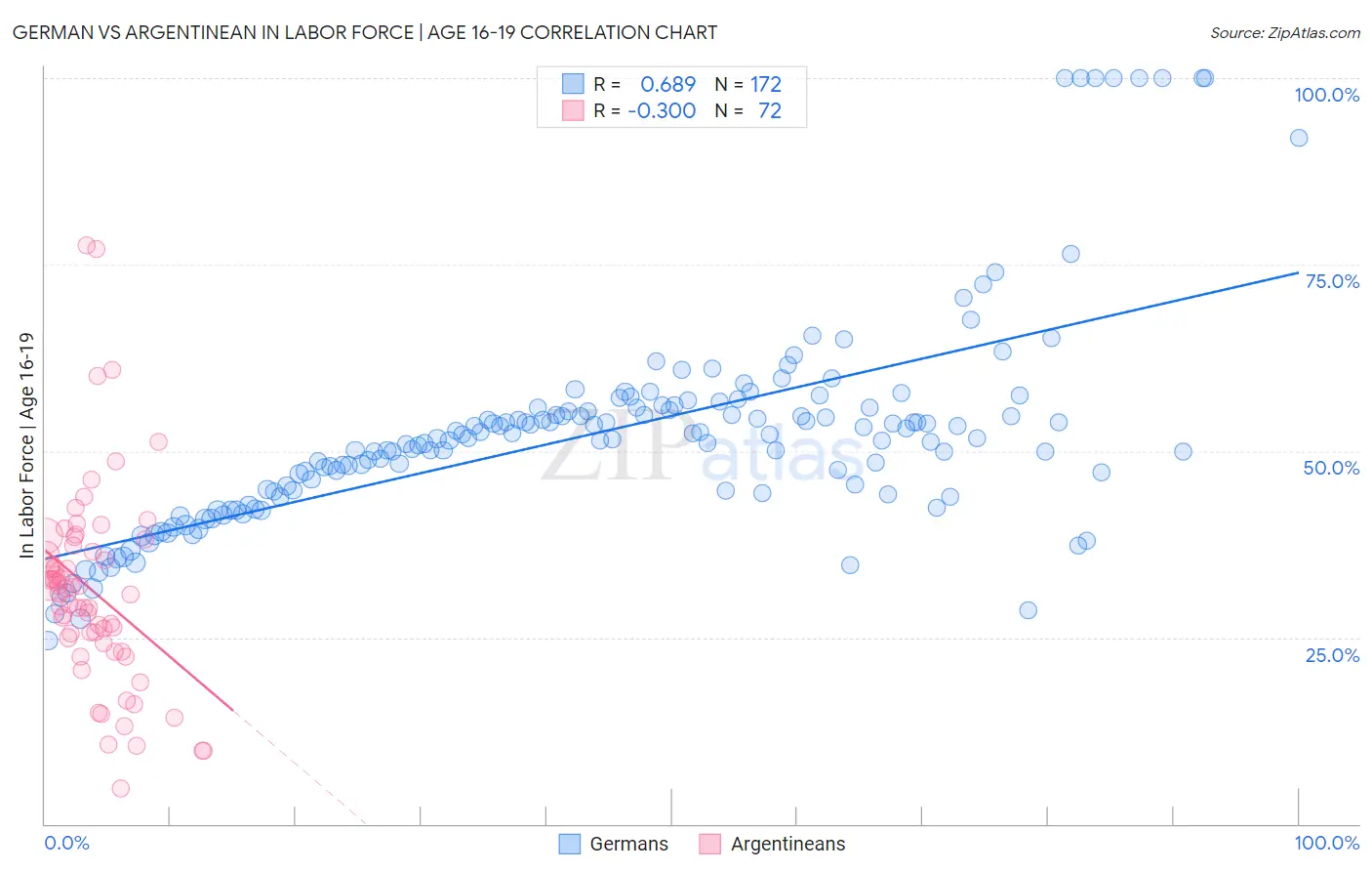 German vs Argentinean In Labor Force | Age 16-19