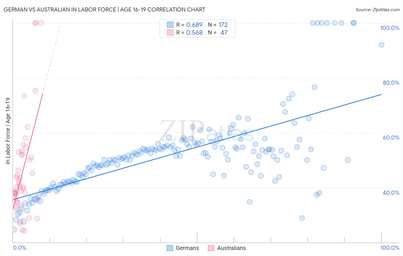 German vs Australian In Labor Force | Age 16-19