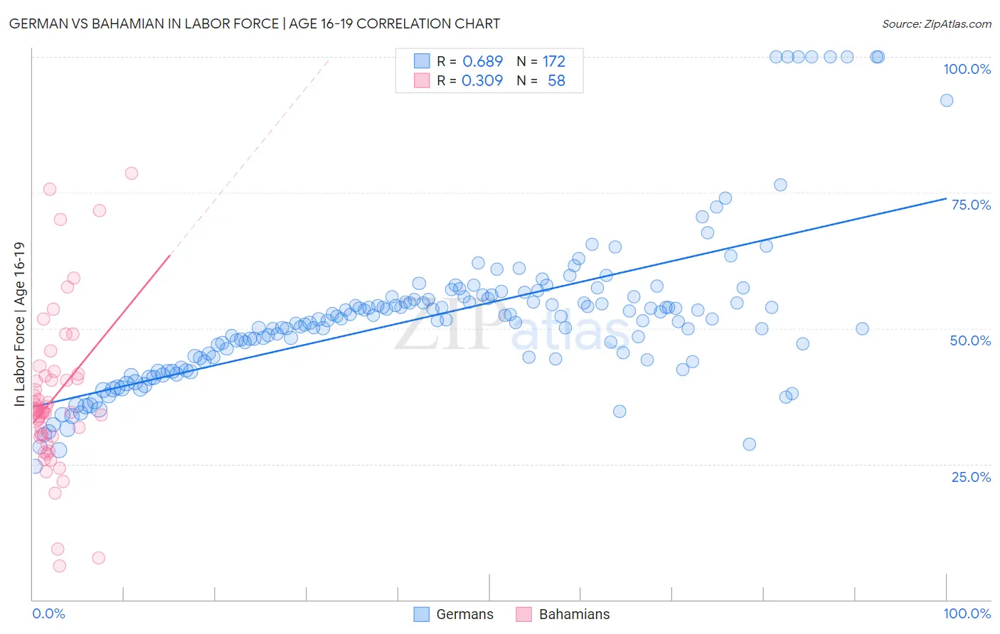 German vs Bahamian In Labor Force | Age 16-19