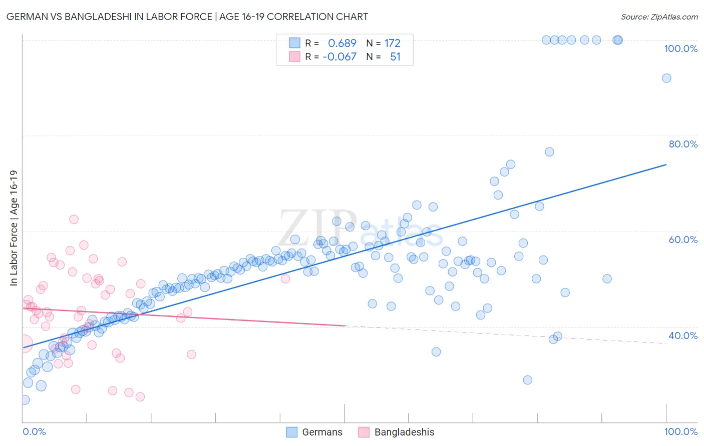 German vs Bangladeshi In Labor Force | Age 16-19