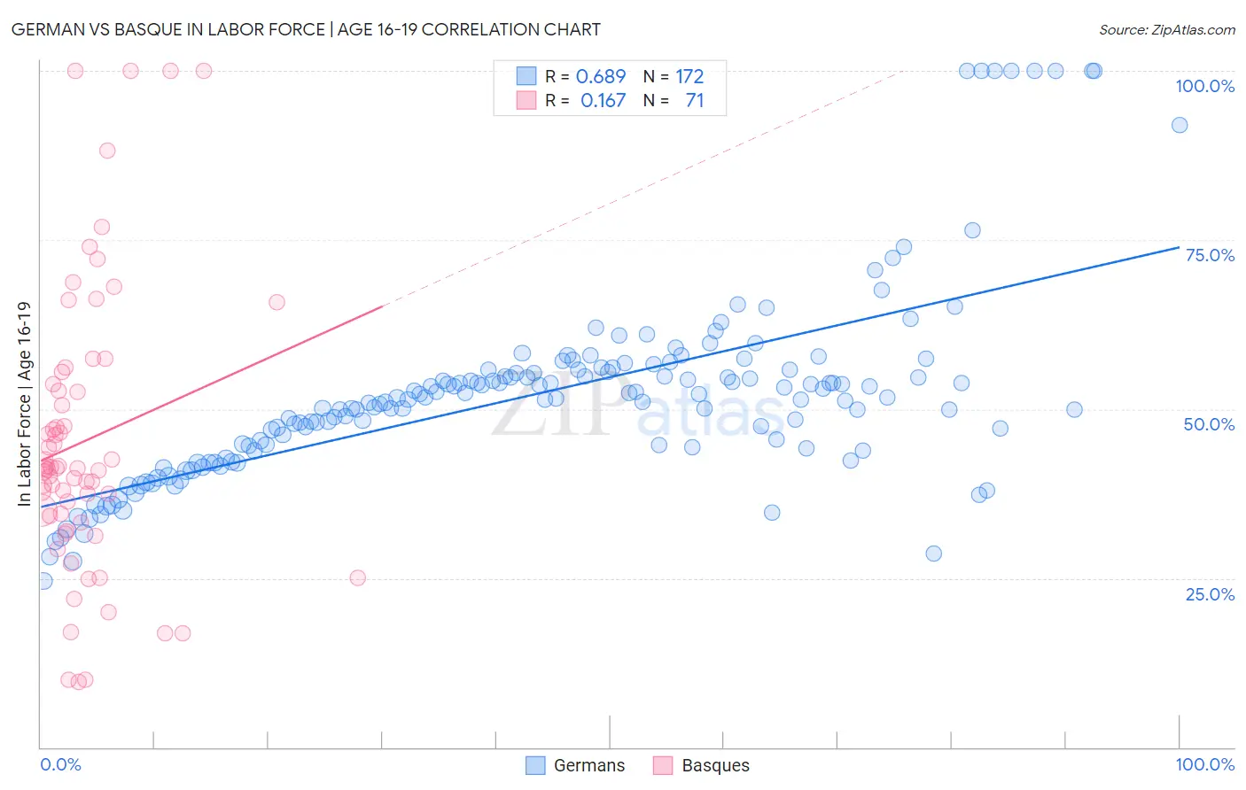 German vs Basque In Labor Force | Age 16-19