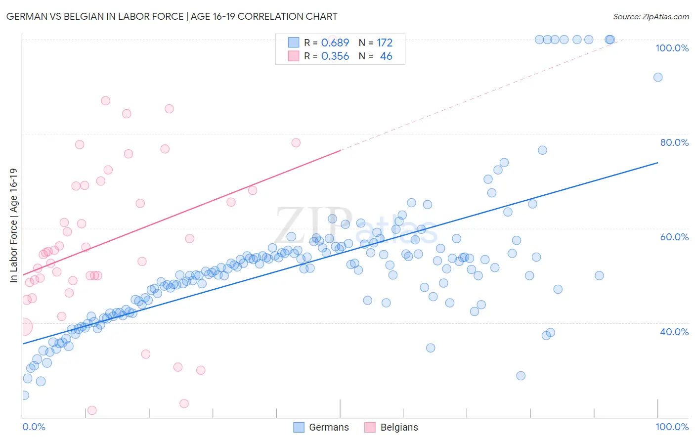 German vs Belgian In Labor Force | Age 16-19