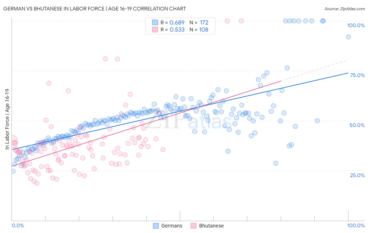 German vs Bhutanese In Labor Force | Age 16-19