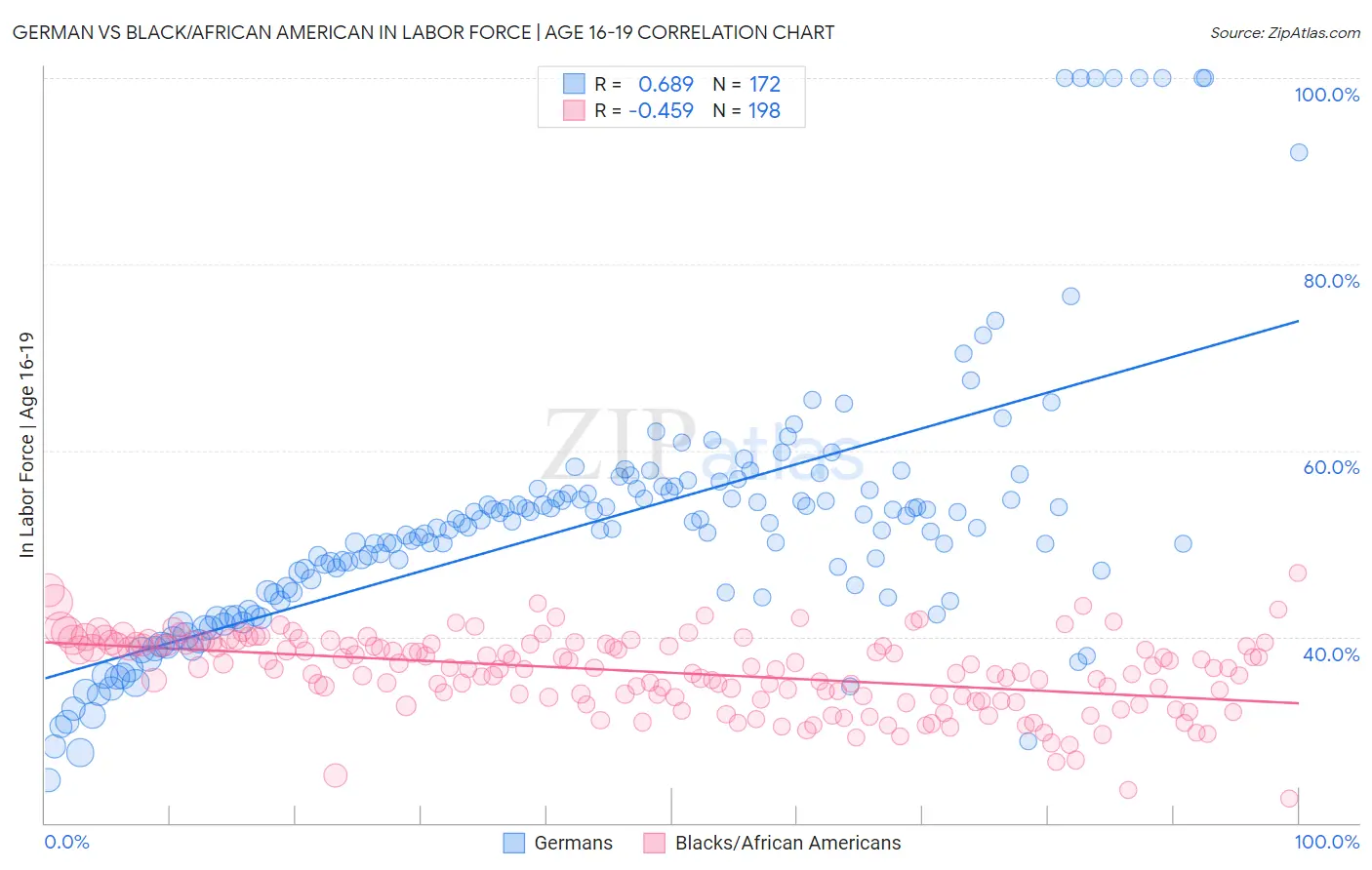 German vs Black/African American In Labor Force | Age 16-19