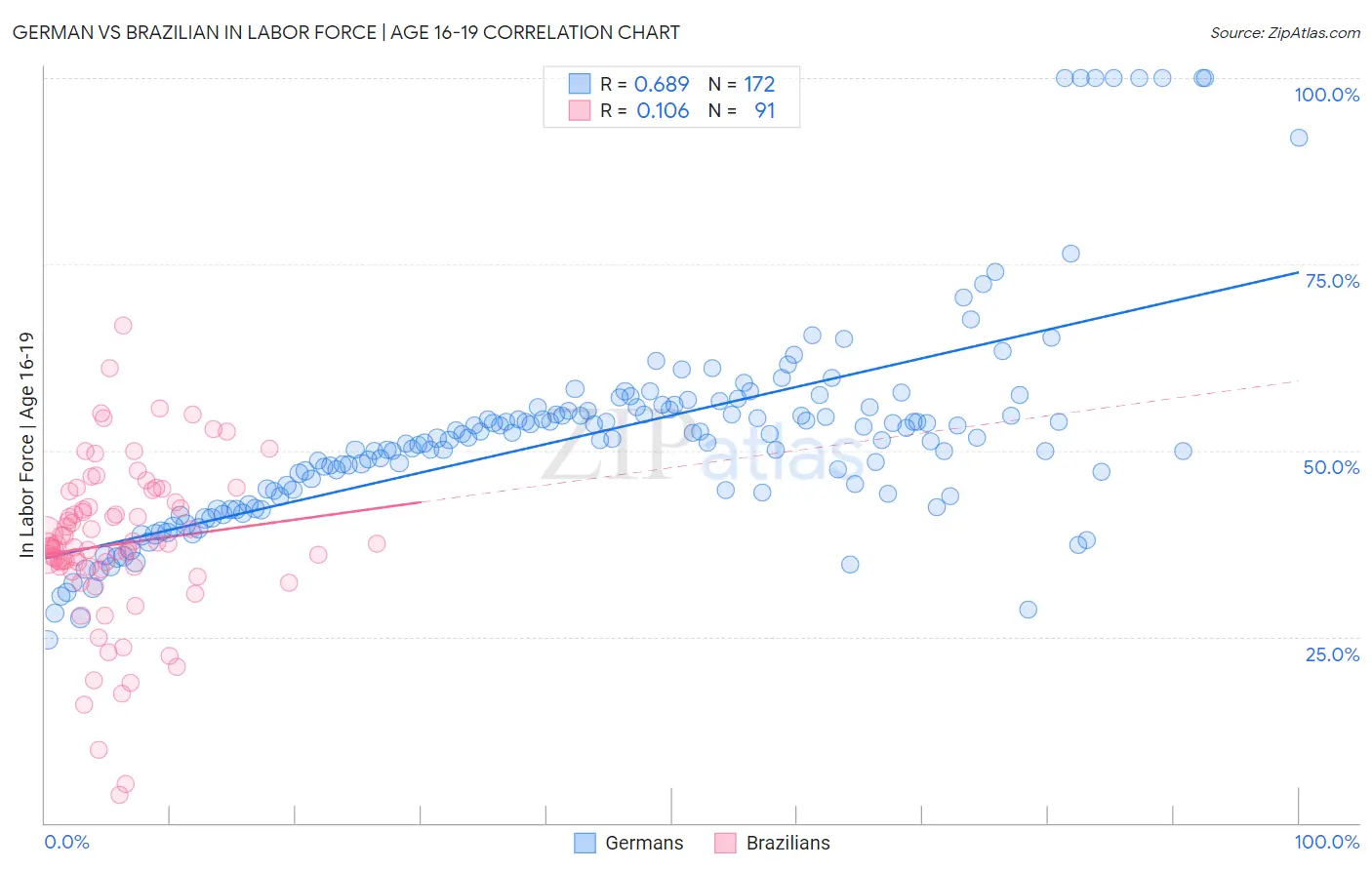 German vs Brazilian In Labor Force | Age 16-19