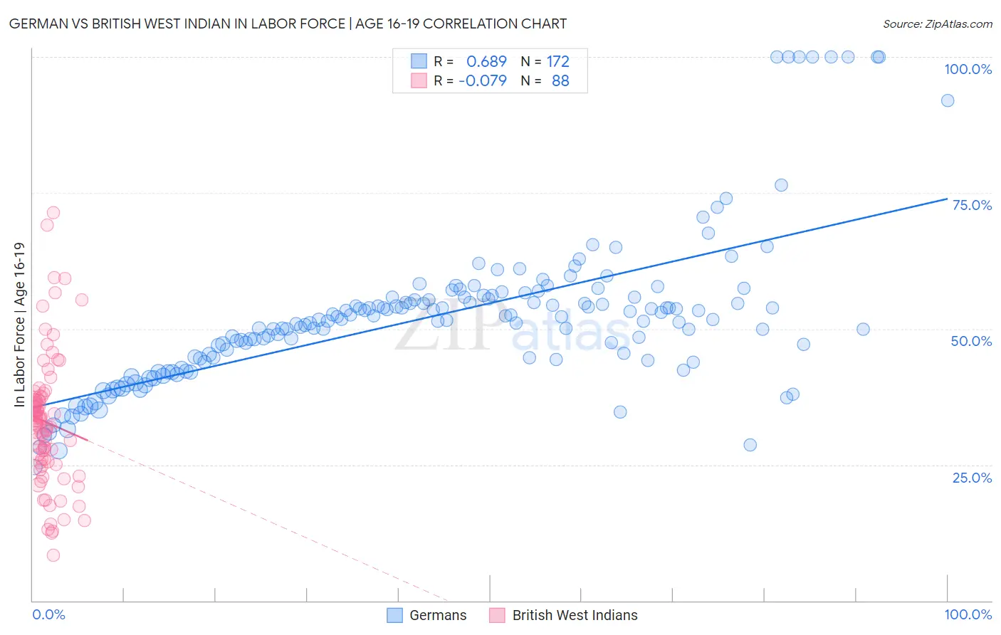 German vs British West Indian In Labor Force | Age 16-19